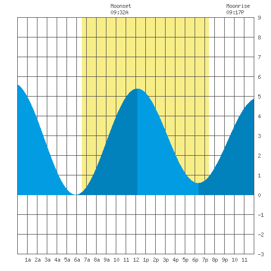 Cuyler Harbor tide chart for Saturday, September 2, 2023