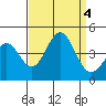 Cuyler Harbor tide chart for Monday, September 4, 2023