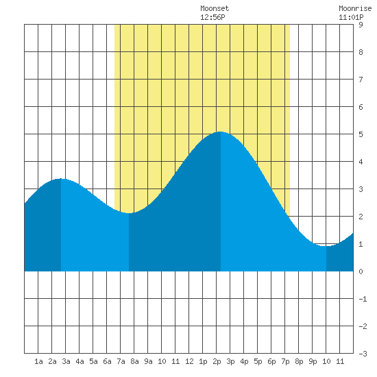 Cuyler Harbor tide chart for Tuesday, September 5, 2023