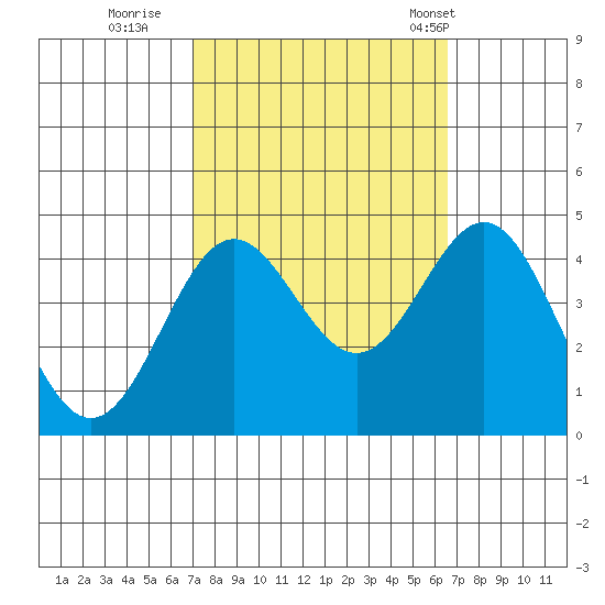 Cuyler Harbor tide chart for Tuesday, October 10, 2023