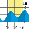 Cuyler Harbor tide chart for Tuesday, October 10, 2023