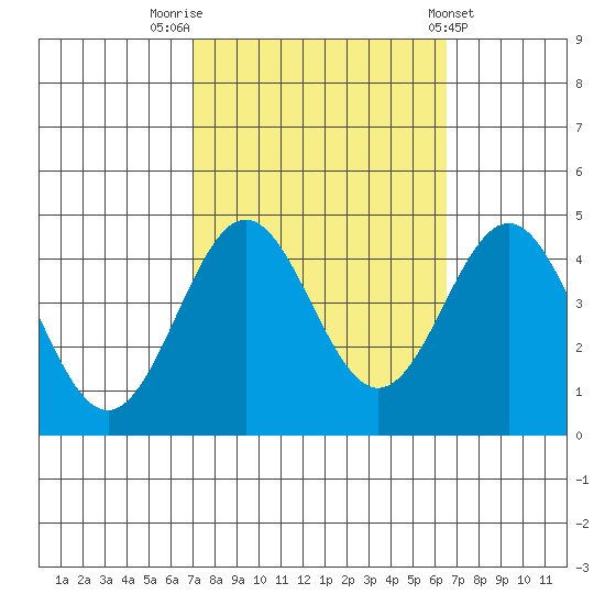 Cuyler Harbor tide chart for Thursday, October 12, 2023
