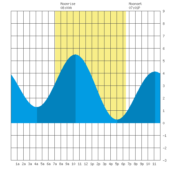 Cuyler Harbor tide chart for Sunday, October 15, 2023