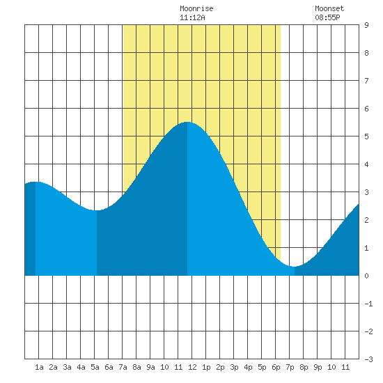 Cuyler Harbor tide chart for Wednesday, October 18, 2023