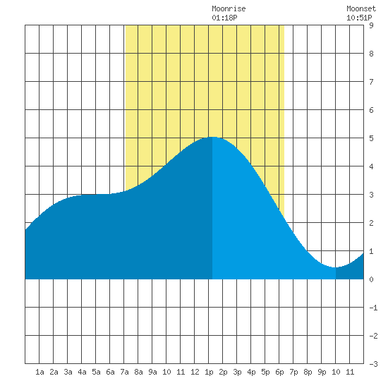 Cuyler Harbor tide chart for Friday, October 20, 2023