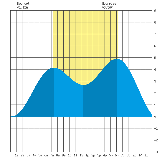 Cuyler Harbor tide chart for Monday, October 23, 2023