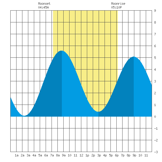 Cuyler Harbor tide chart for Thursday, October 26, 2023