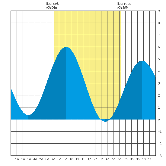 Cuyler Harbor tide chart for Friday, October 27, 2023