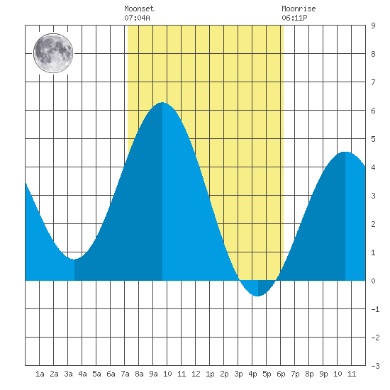 Cuyler Harbor tide chart for Saturday, October 28, 2023
