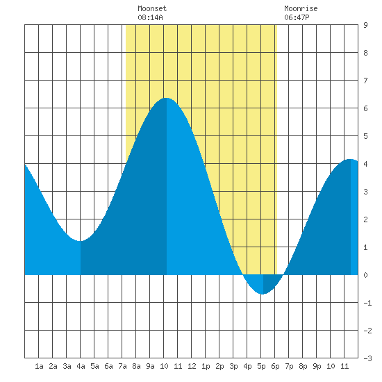 Cuyler Harbor tide chart for Sunday, October 29, 2023