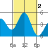 Cuyler Harbor tide chart for Monday, October 2, 2023