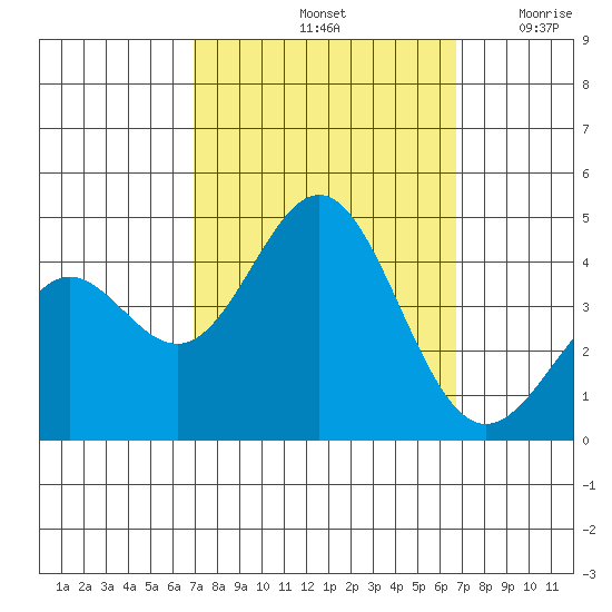 Cuyler Harbor tide chart for Tuesday, October 3, 2023