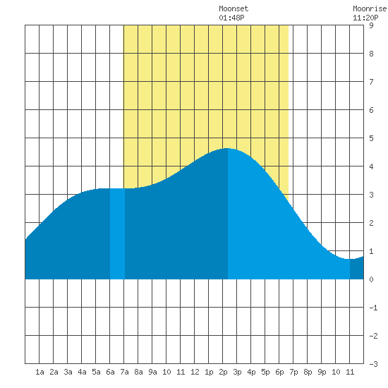 Cuyler Harbor tide chart for Thursday, October 5, 2023