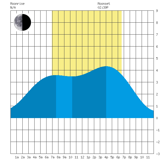 Cuyler Harbor tide chart for Friday, October 6, 2023