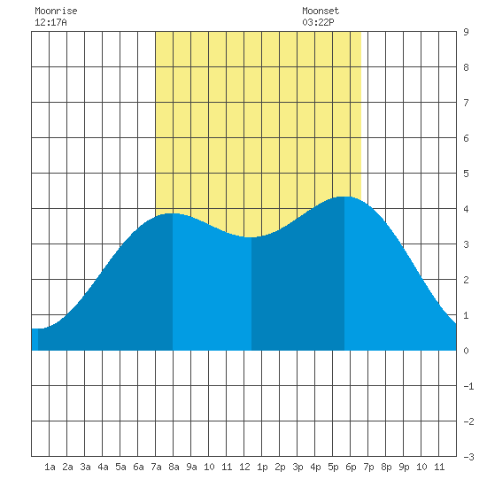 Cuyler Harbor tide chart for Saturday, October 7, 2023