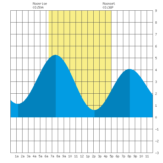 Cuyler Harbor tide chart for Friday, November 10, 2023