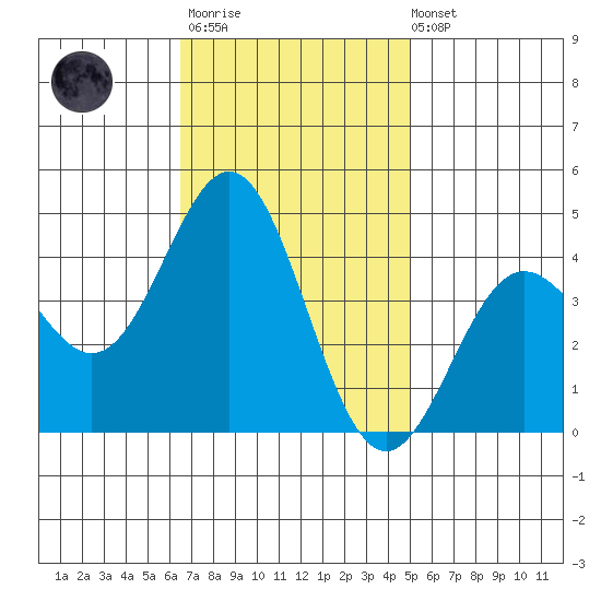 Cuyler Harbor tide chart for Monday, November 13, 2023