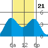 Cuyler Harbor tide chart for Tuesday, November 21, 2023