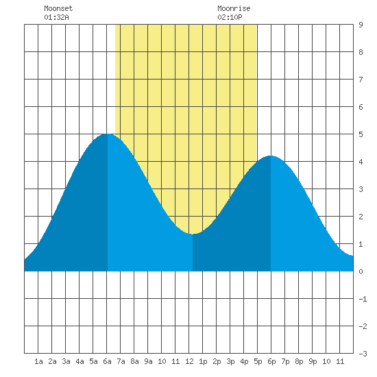 Cuyler Harbor tide chart for Wednesday, November 22, 2023