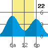 Cuyler Harbor tide chart for Wednesday, November 22, 2023