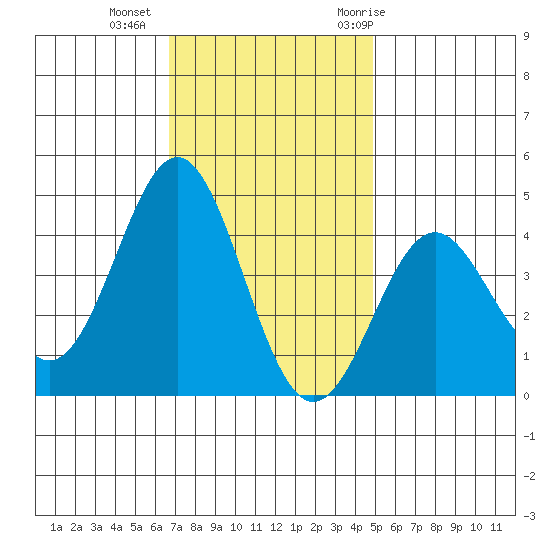 Cuyler Harbor tide chart for Friday, November 24, 2023