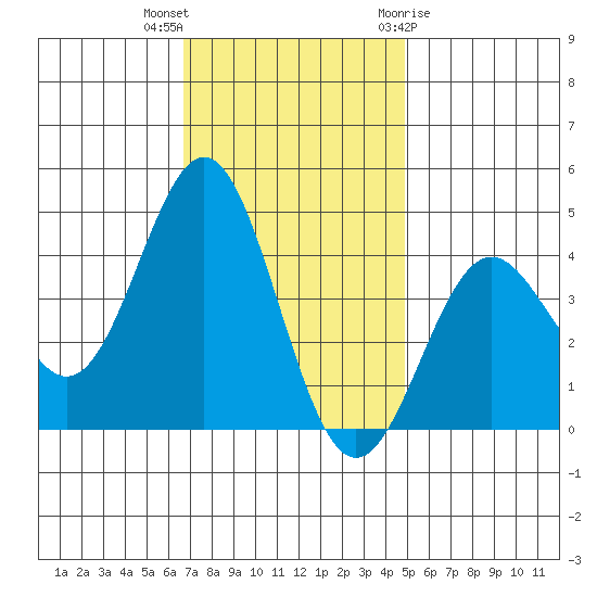 Cuyler Harbor tide chart for Saturday, November 25, 2023