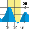 Cuyler Harbor tide chart for Saturday, November 25, 2023