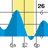 Cuyler Harbor tide chart for Sunday, November 26, 2023
