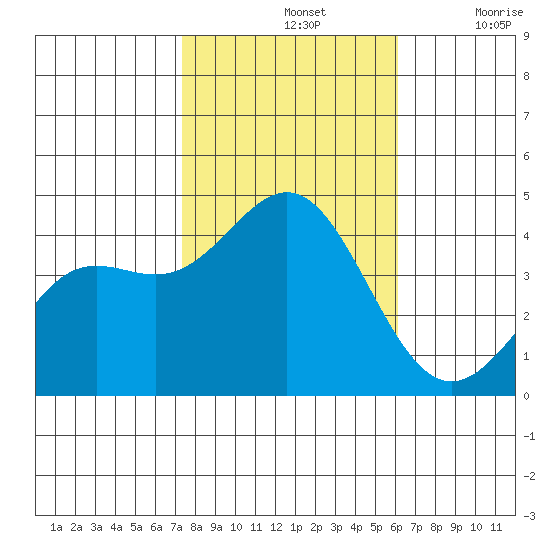 Cuyler Harbor tide chart for Thursday, November 2, 2023