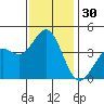 Cuyler Harbor tide chart for Thursday, November 30, 2023