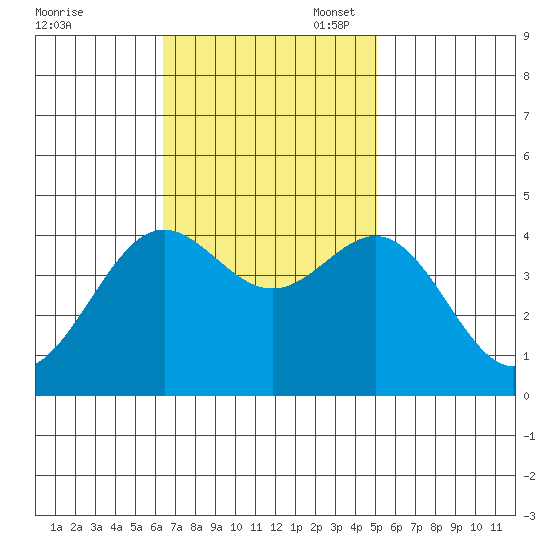 Cuyler Harbor tide chart for Monday, November 6, 2023