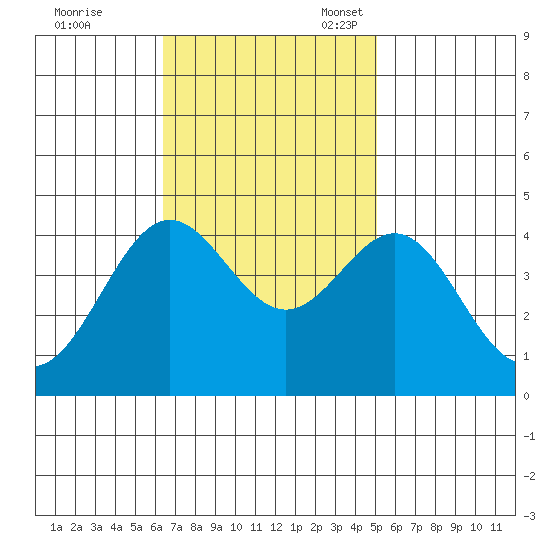 Cuyler Harbor tide chart for Tuesday, November 7, 2023