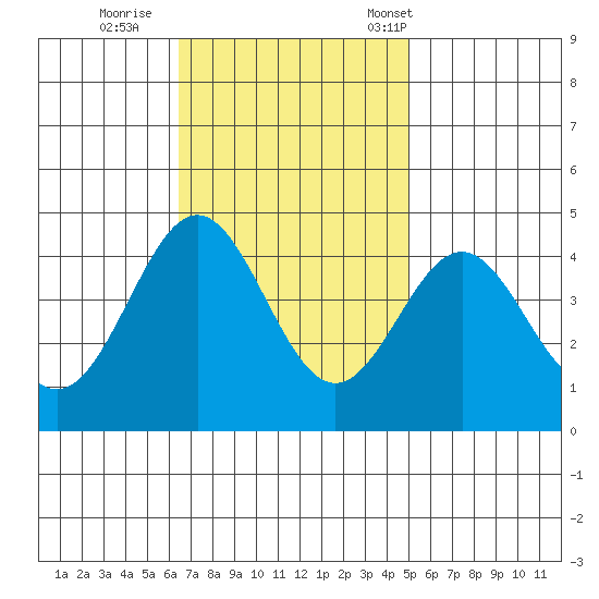 Cuyler Harbor tide chart for Thursday, November 9, 2023