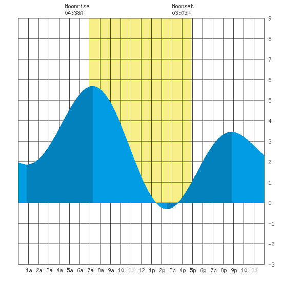Cuyler Harbor tide chart for Sunday, December 10, 2023