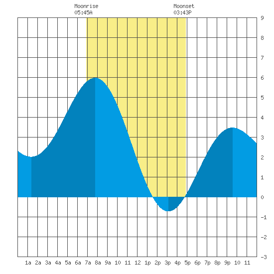 Cuyler Harbor tide chart for Monday, December 11, 2023