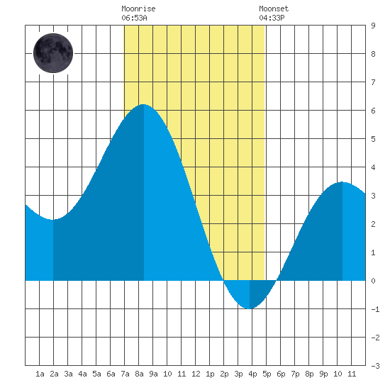 Cuyler Harbor tide chart for Tuesday, December 12, 2023