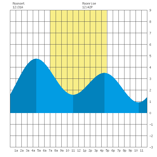 Cuyler Harbor tide chart for Wednesday, December 20, 2023