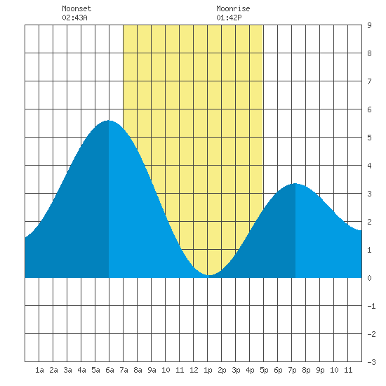 Cuyler Harbor tide chart for Friday, December 22, 2023
