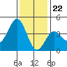 Cuyler Harbor tide chart for Friday, December 22, 2023