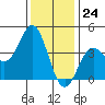 Cuyler Harbor tide chart for Sunday, December 24, 2023