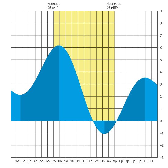 Cuyler Harbor tide chart for Monday, December 25, 2023