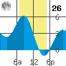 Cuyler Harbor tide chart for Tuesday, December 26, 2023