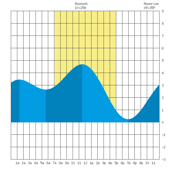 Cuyler Harbor tide chart for Sunday, December 31, 2023