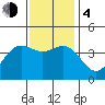 Cuyler Harbor tide chart for Monday, December 4, 2023
