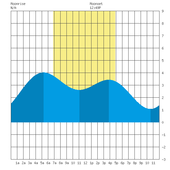 Cuyler Harbor tide chart for Tuesday, December 5, 2023