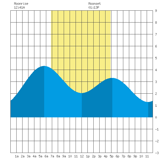 Cuyler Harbor tide chart for Wednesday, December 6, 2023
