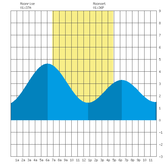 Cuyler Harbor tide chart for Thursday, December 7, 2023