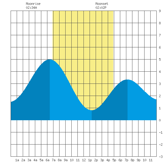 Cuyler Harbor tide chart for Friday, December 8, 2023