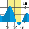 Cuyler Harbor tide chart for Wednesday, January 10, 2024