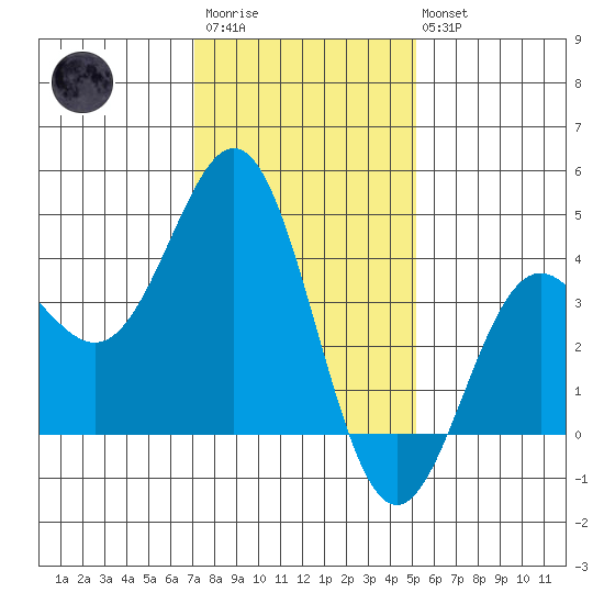 Cuyler Harbor tide chart for Thursday, January 11, 2024